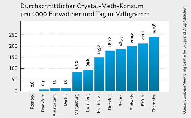 Crystal meth consumption per 1000 inhabitants and day in milligram: Chemnitz 241, Erfurt 211, Berlin 15, Frankfurt 9 